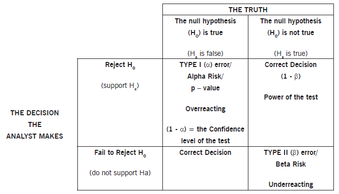 Type I and Type II Errors