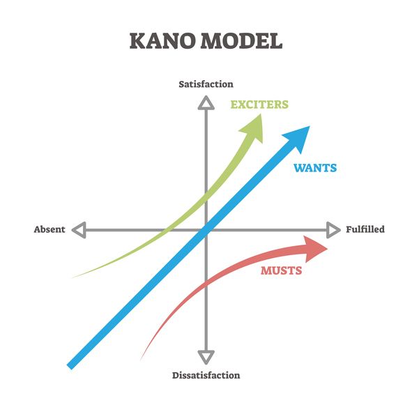 Kano Model Diagram Explanation