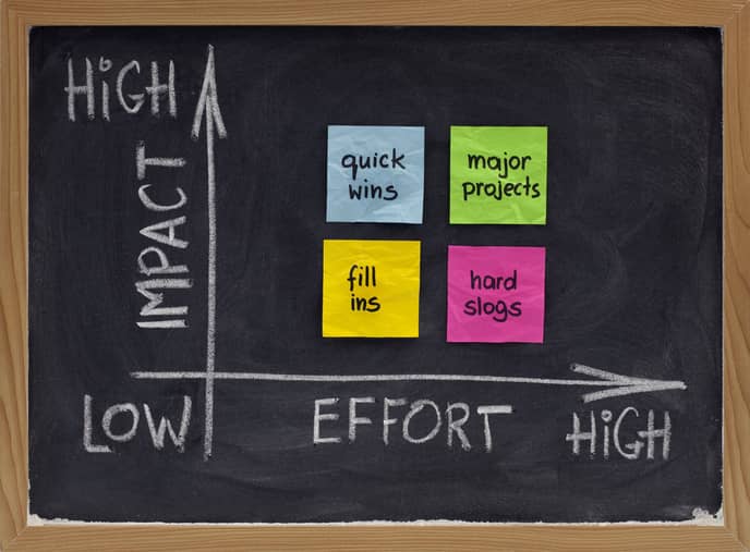 Concept of an impact effort matrix quadrants