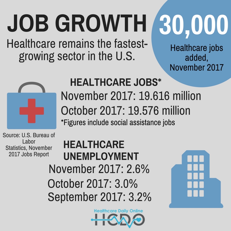 Healthcare Jobs November 2017