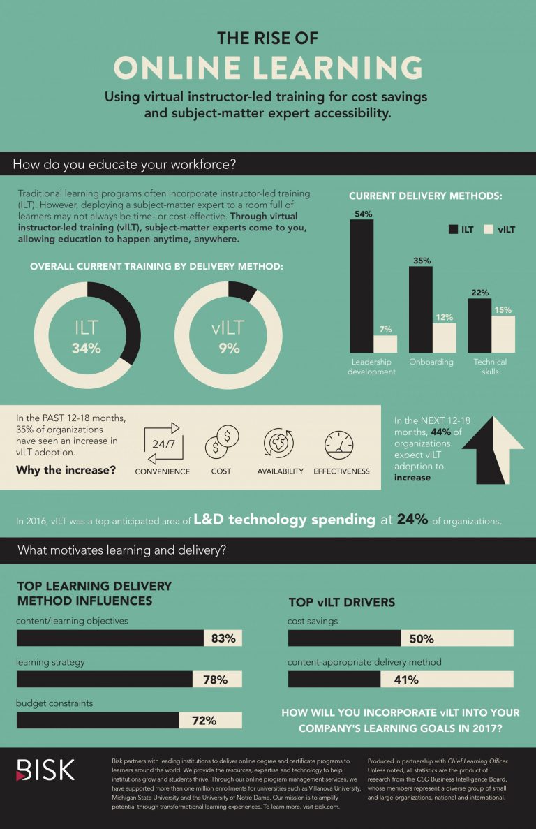 Infographic: The Rise of Online Learning