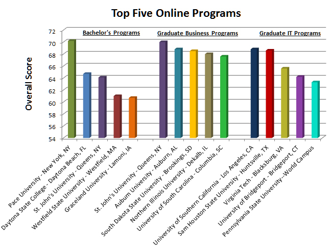 best online schools