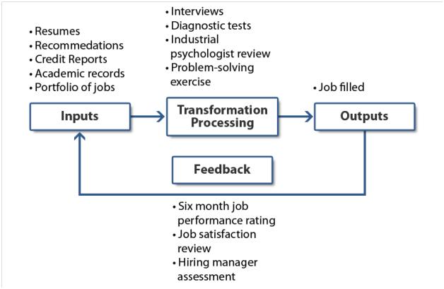 Input Output Chart Definition