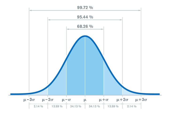 percent standard deviation equation