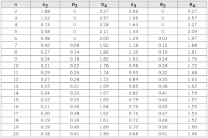 X-MR Control Chart Constants