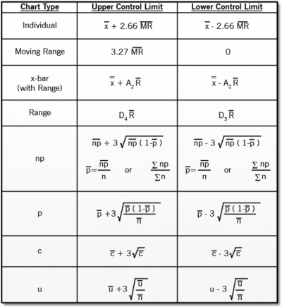 Control Chart Construction: Formulas for Control Limits