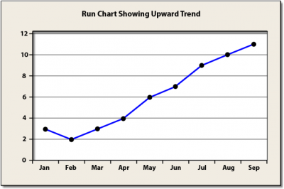 Run Chart Six Sigma