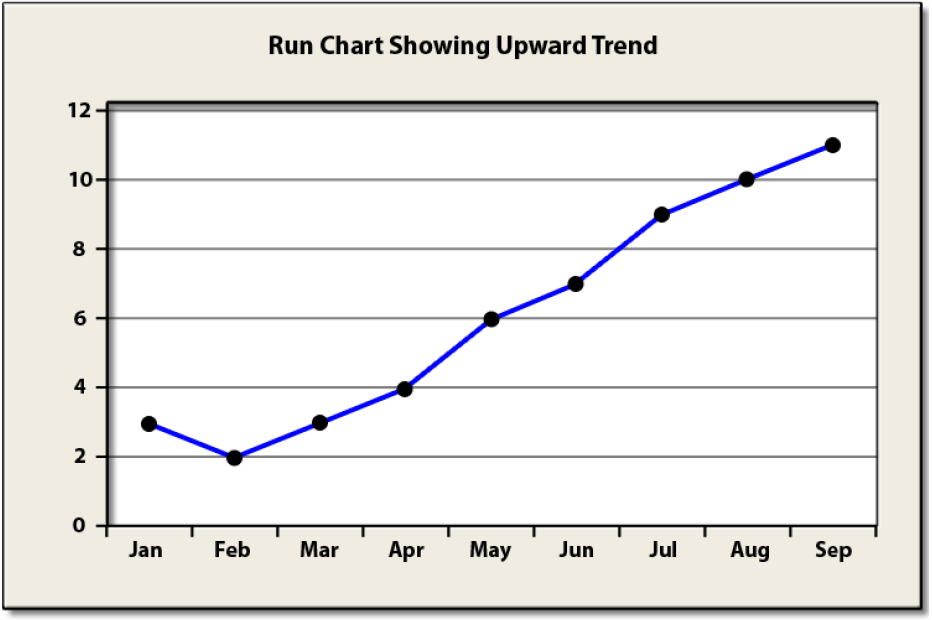 A Run Chart