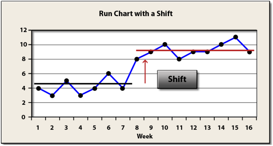 Run Chart Vs Control Chart
