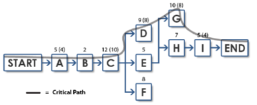 The Activity Network Diagram