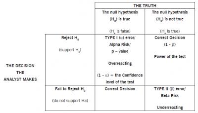 what are the errors in hypothesis testing