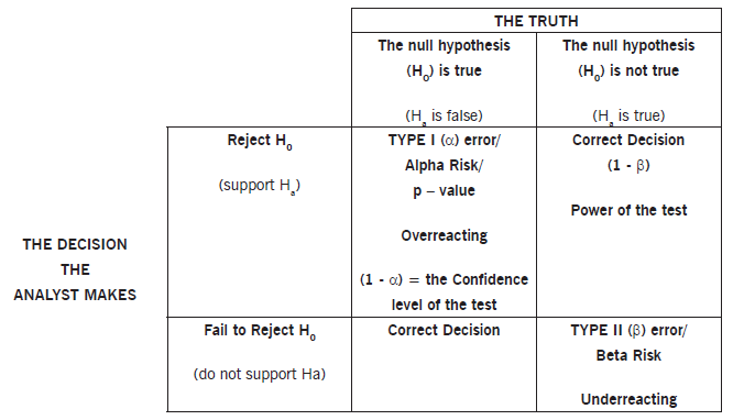 type b-fouthypothese testen