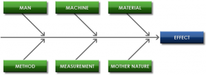 What is a Cause and Effect Diagram - Six Sigma Daily