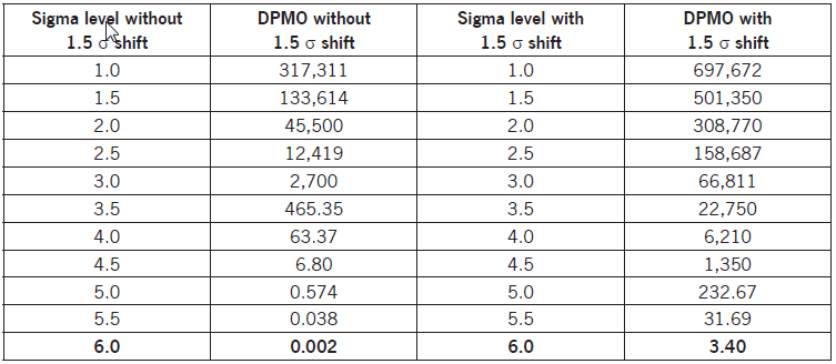 Defect rate (DPMO) versus Process Sigma Level (Linderman, 2003