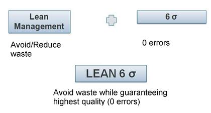 Lean Six Sigma Diagram 