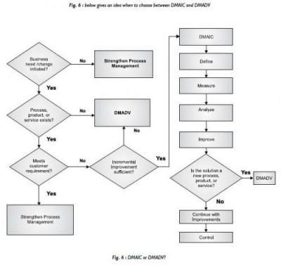 DMAIC vs. DMADV - What is the Difference? - Six Sigma Daily