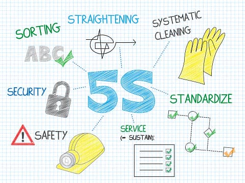 Understanding the Five S Approach