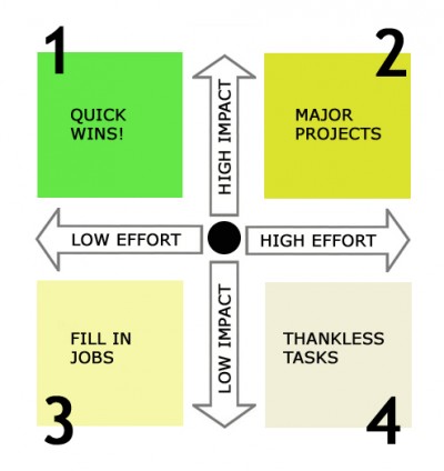 What is the Impact Effort Matrix and How Does it Work?