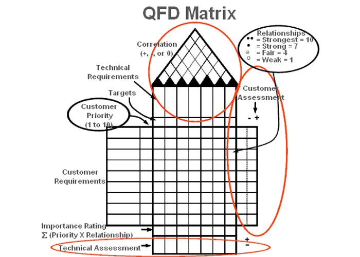 Qfd Chart