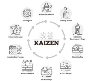 Kaizen methodology