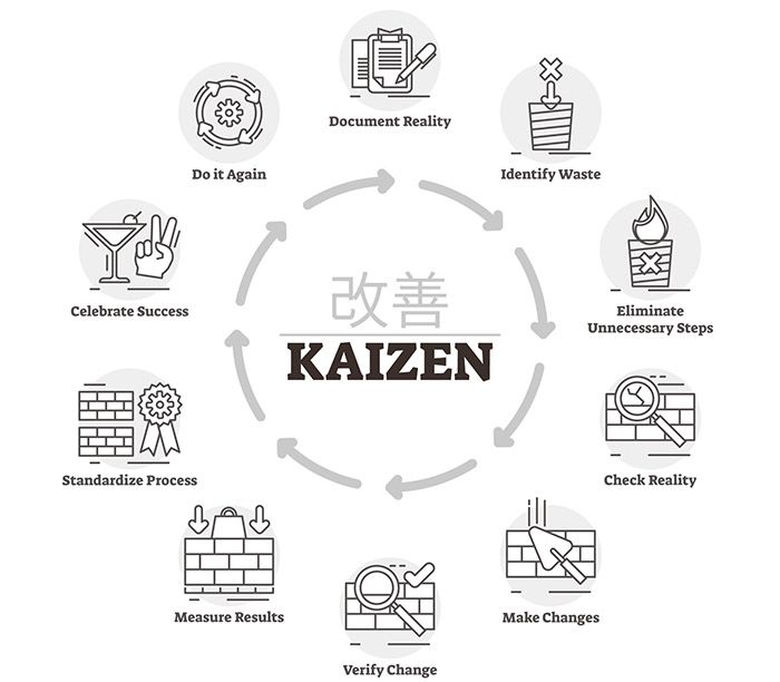 kaizen process improvement methodology