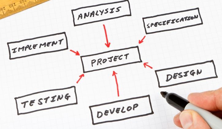 Chart of the process for successful project management