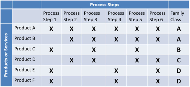 What is a Product-Process Matrix (PPM)?