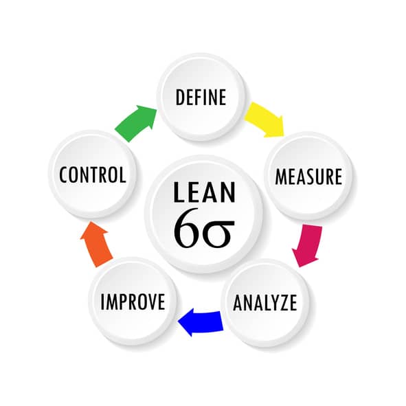 Concept of Lean Six Sigma cycle DMAIC