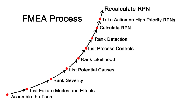 Functional Failure Mode And Effects Analysis