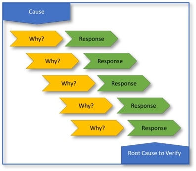 root cause and problem solving