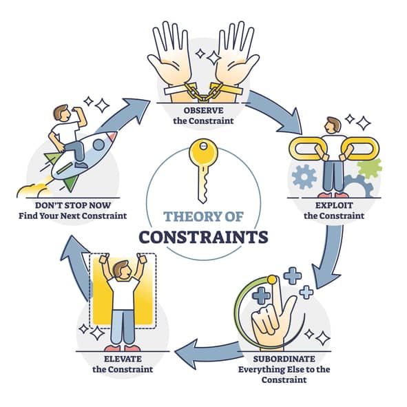 theory of constraints problem solving