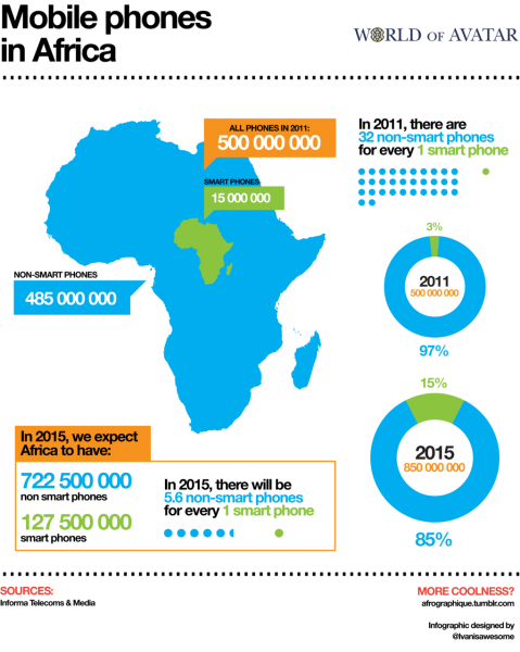 How Smartphone Technologies are Improving Healthcare in Developing ...