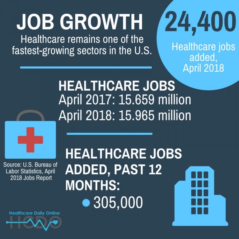 Healthcare Jobs | April 2018 | Healthcare Job Growth